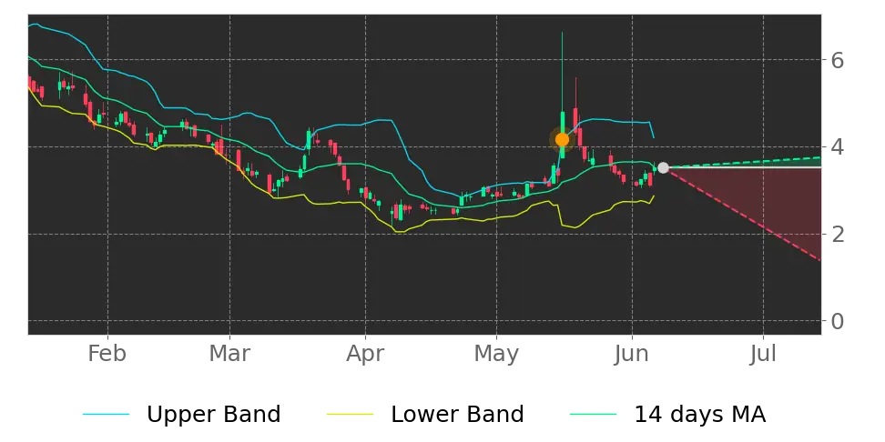 Bollinger signal