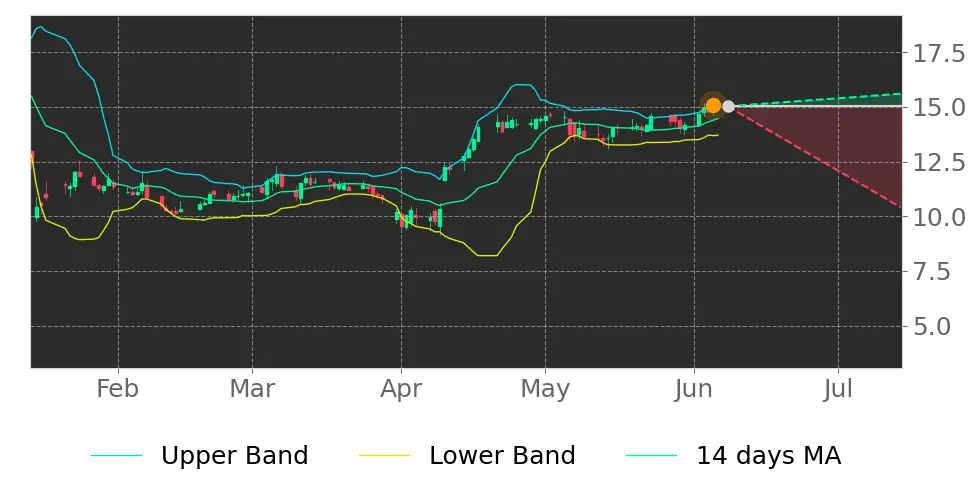 Bollinger signal