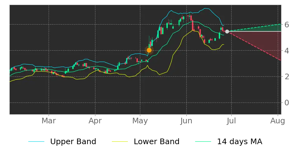 Bollinger signal