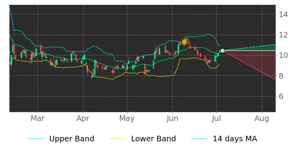 Bollinger signal