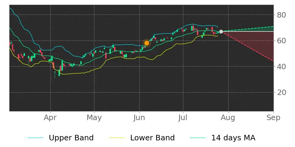Bollinger signal