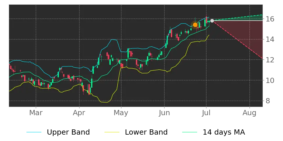 Bollinger signal