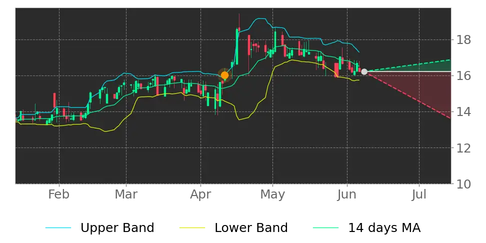 Bollinger signal