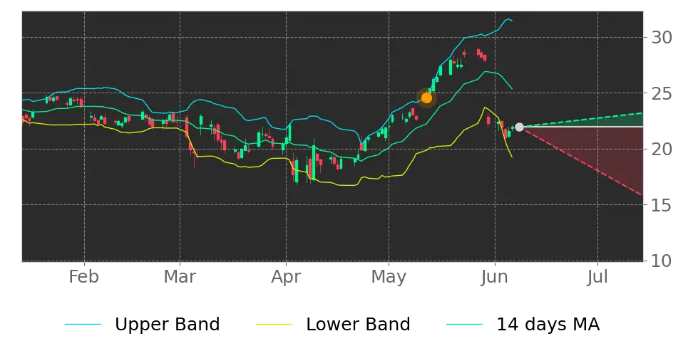 Bollinger signal