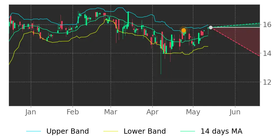 Bollinger signal