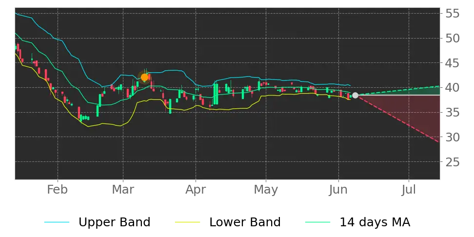 Bollinger signal