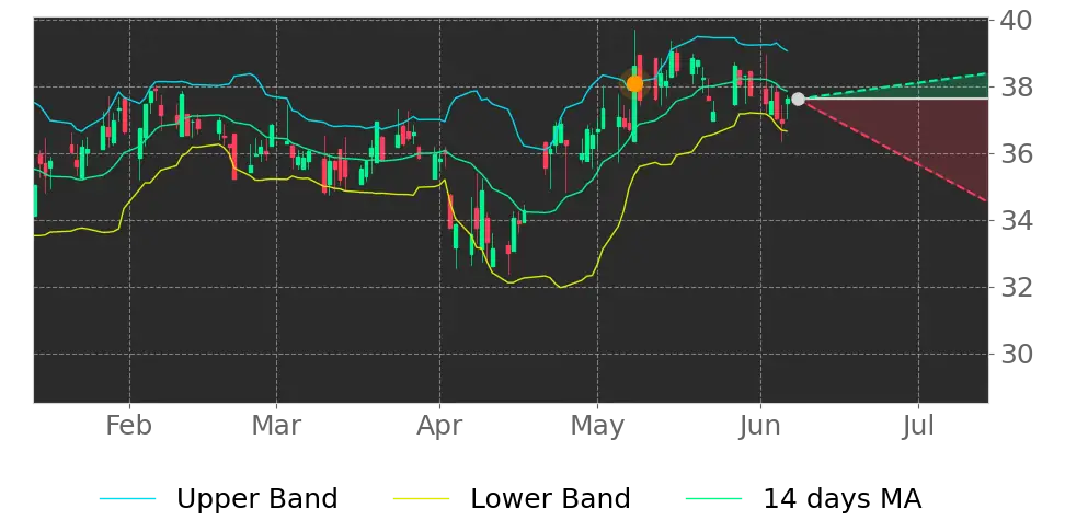 Bollinger signal