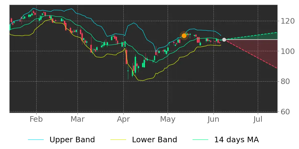 Bollinger signal