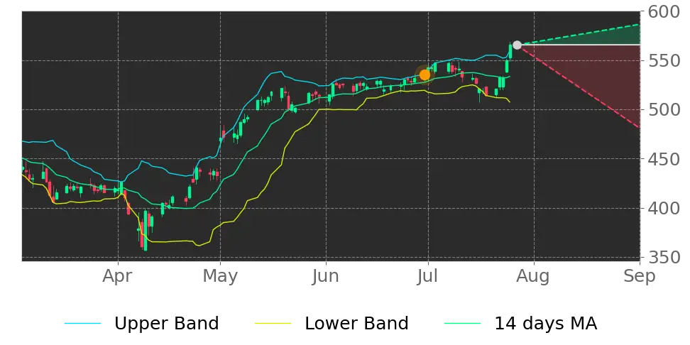 Bollinger signal