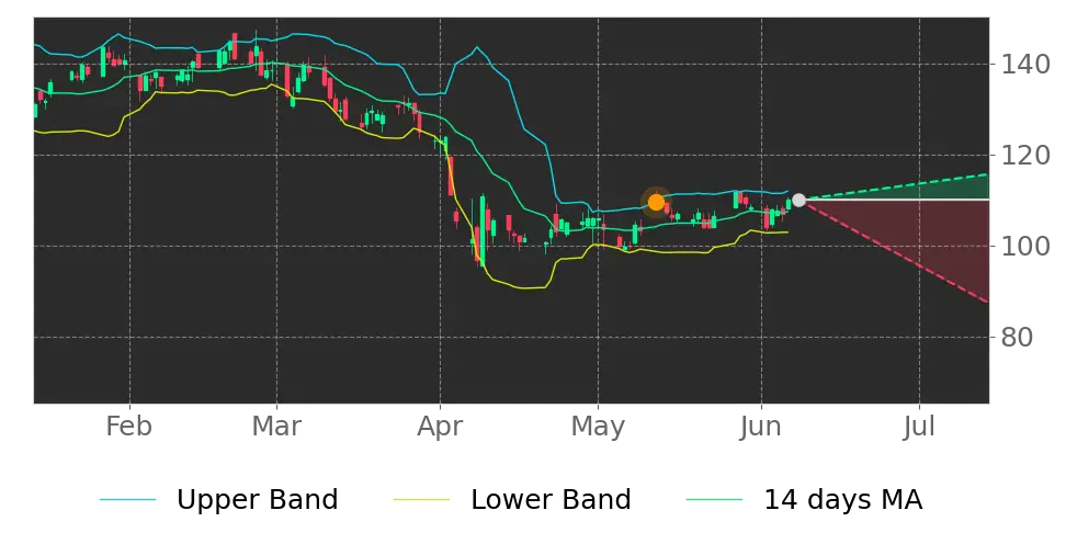 Bollinger signal