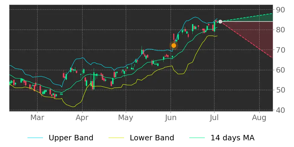Bollinger signal