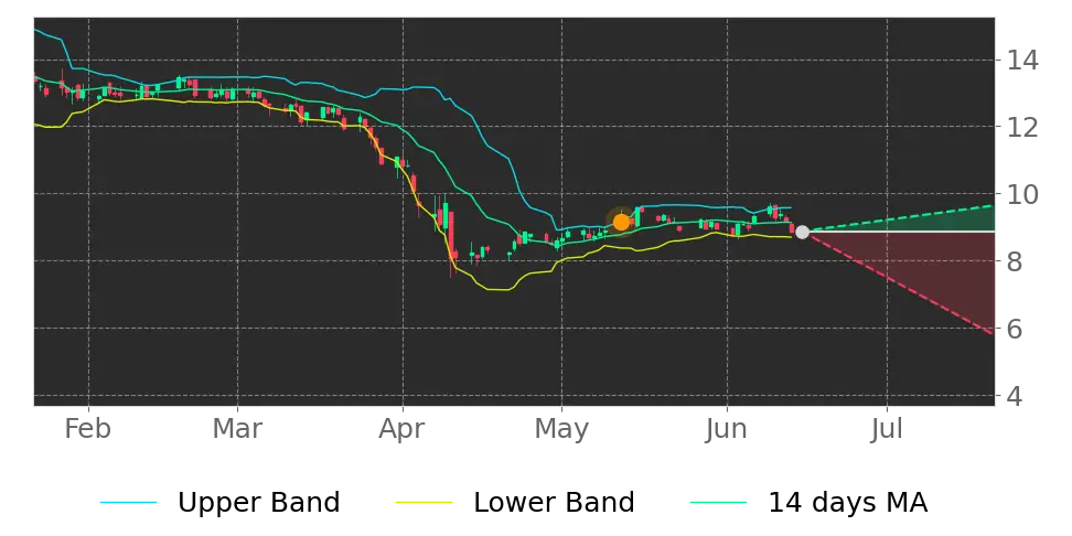 Bollinger signal