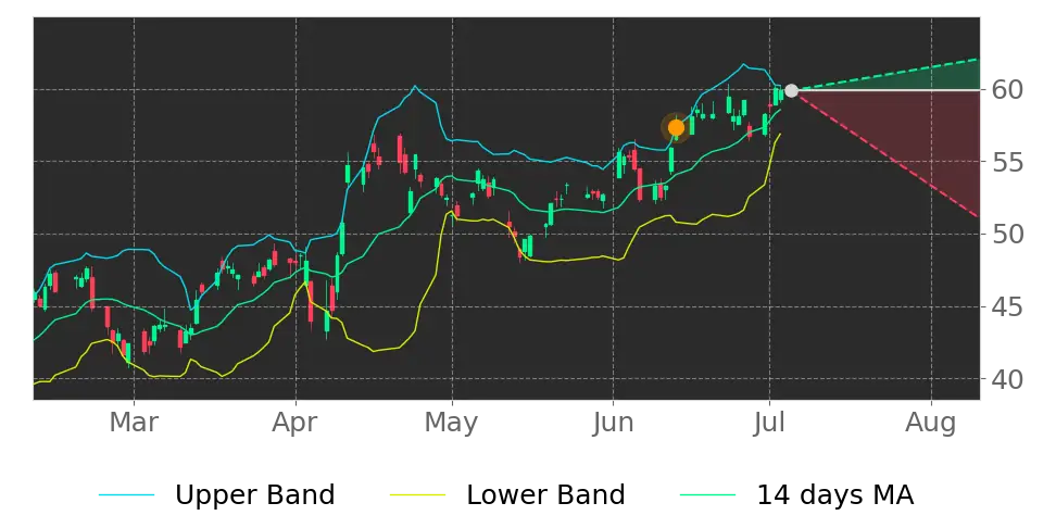 Bollinger signal