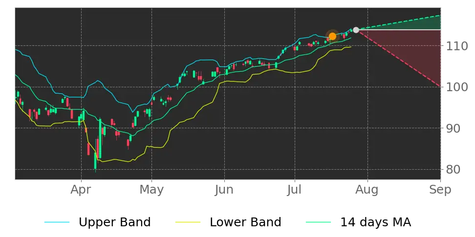 Bollinger signal