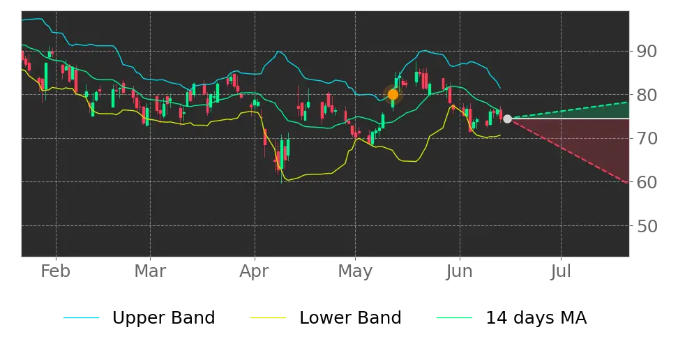 Bollinger signal