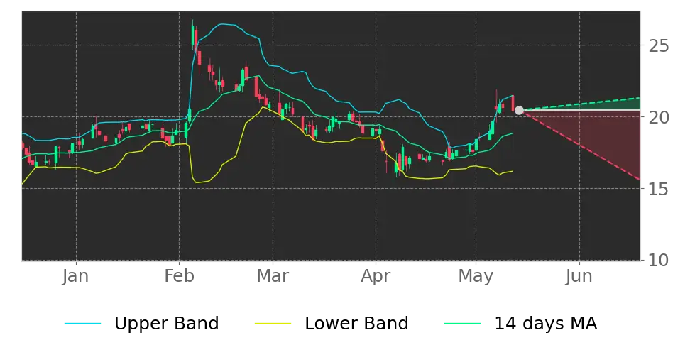 Bollinger signal