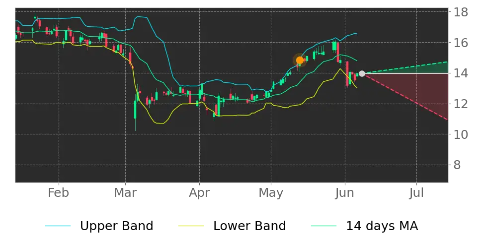 Bollinger signal