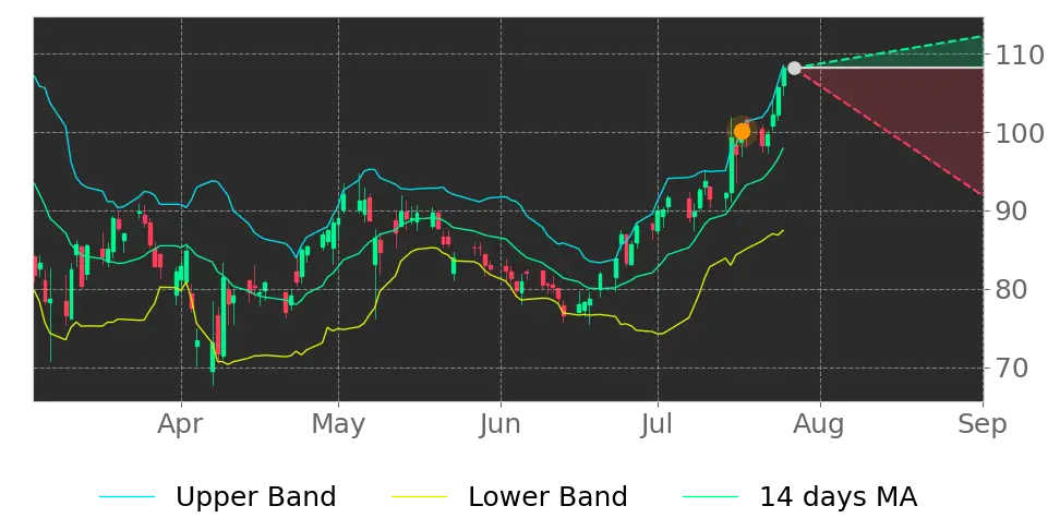 Bollinger signal