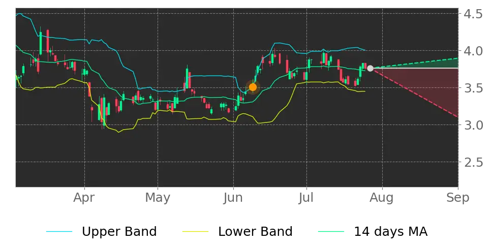Bollinger signal