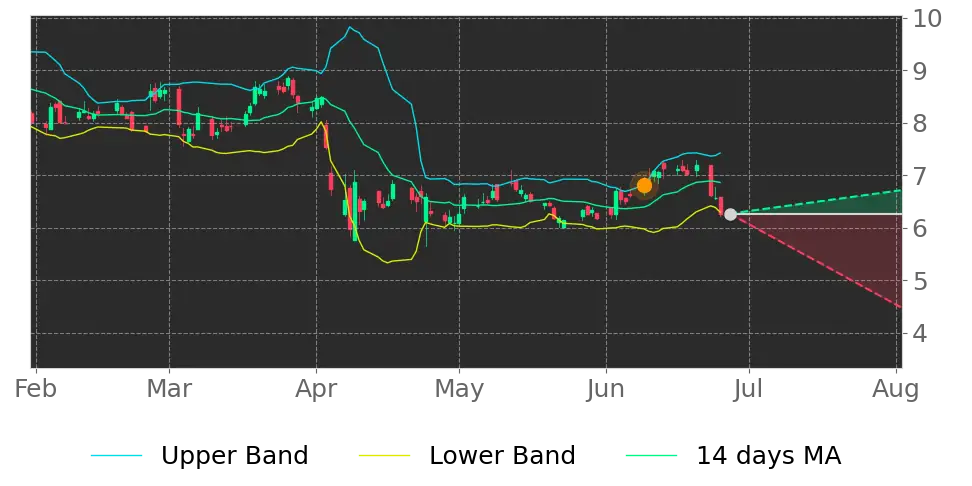 Bollinger signal