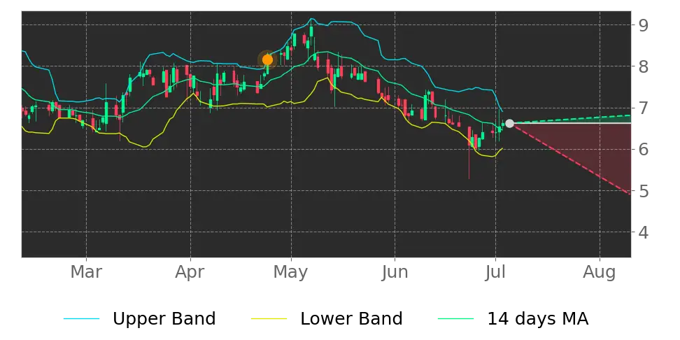 Bollinger signal