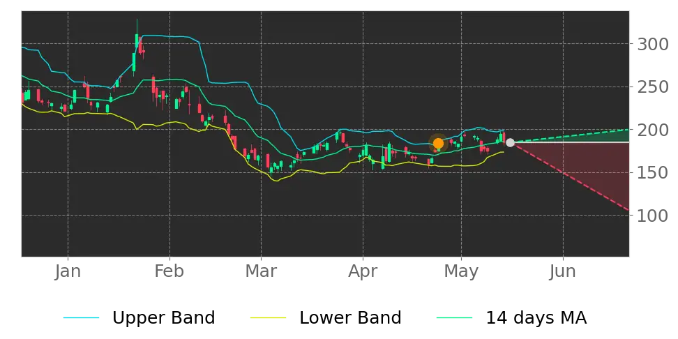 Bollinger signal