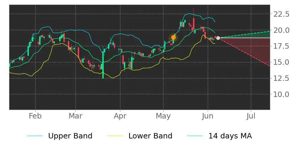 Bollinger signal