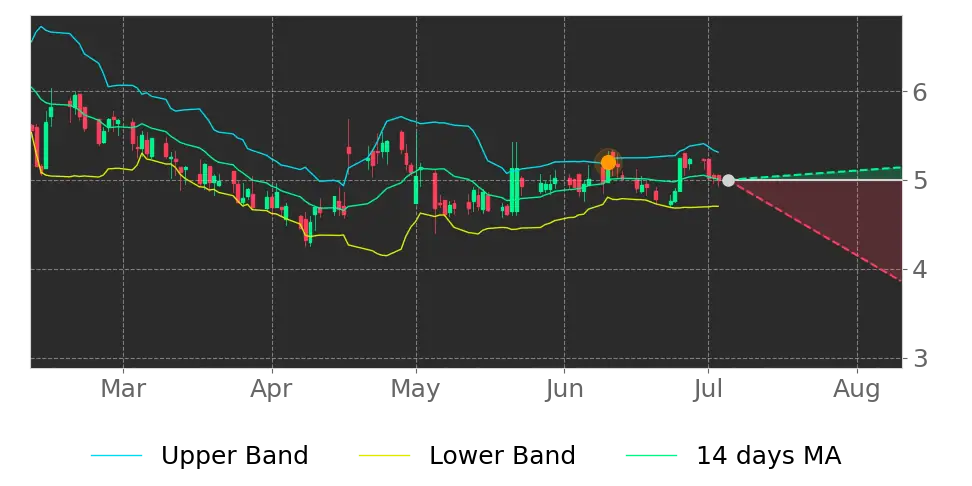 Bollinger signal