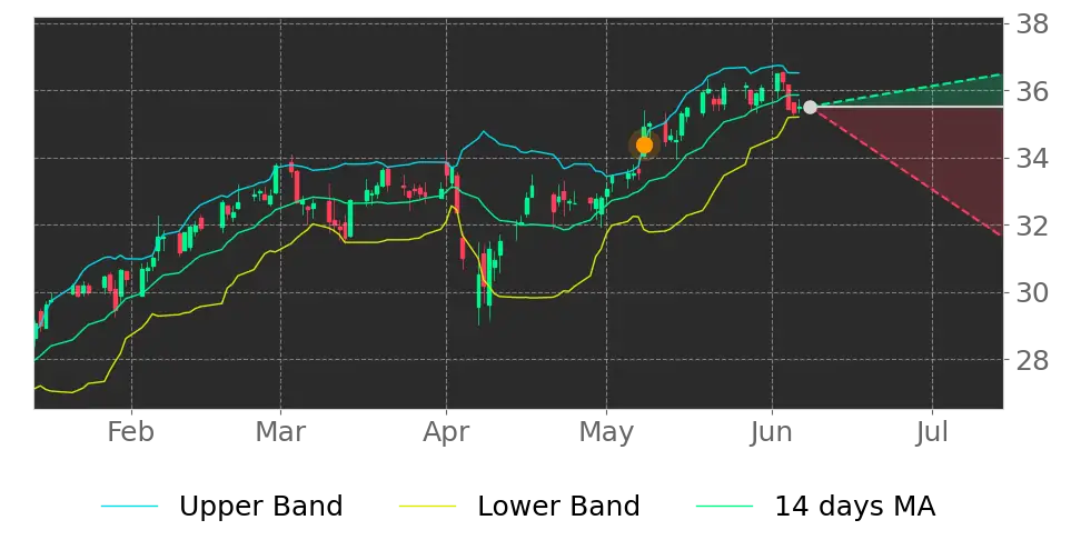 Bollinger signal