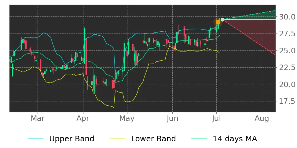 Bollinger signal
