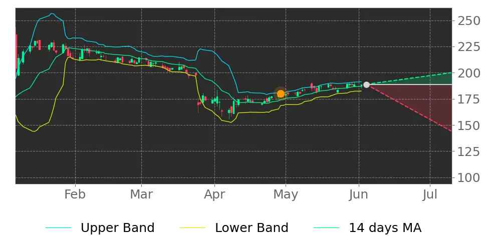 Bollinger signal