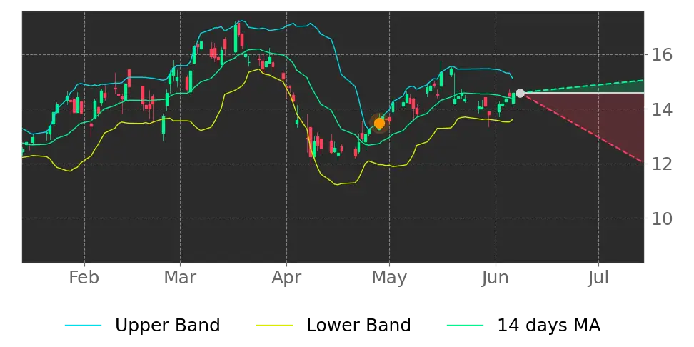 Bollinger signal