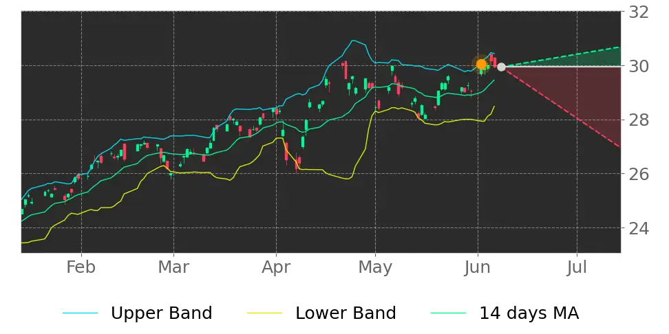 Bollinger signal