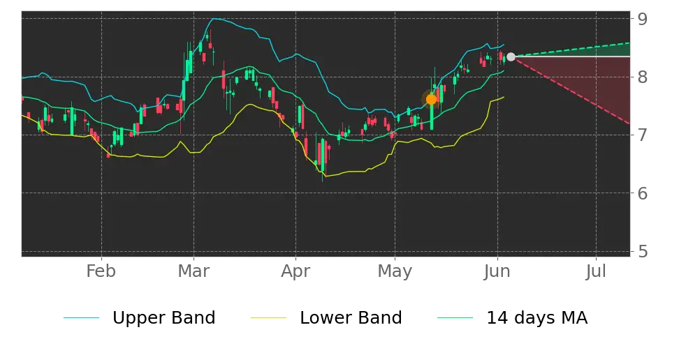 Bollinger signal