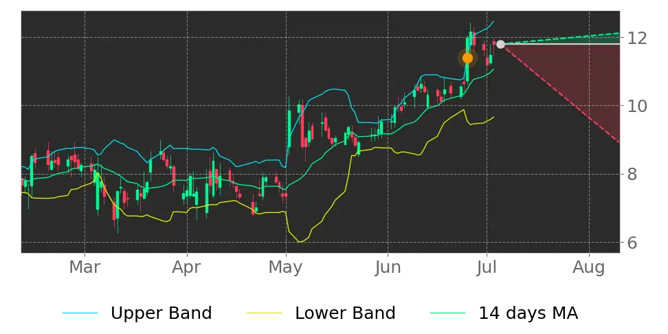 Bollinger signal
