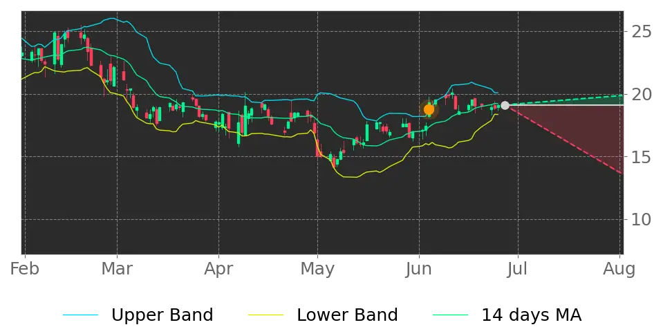 Bollinger signal
