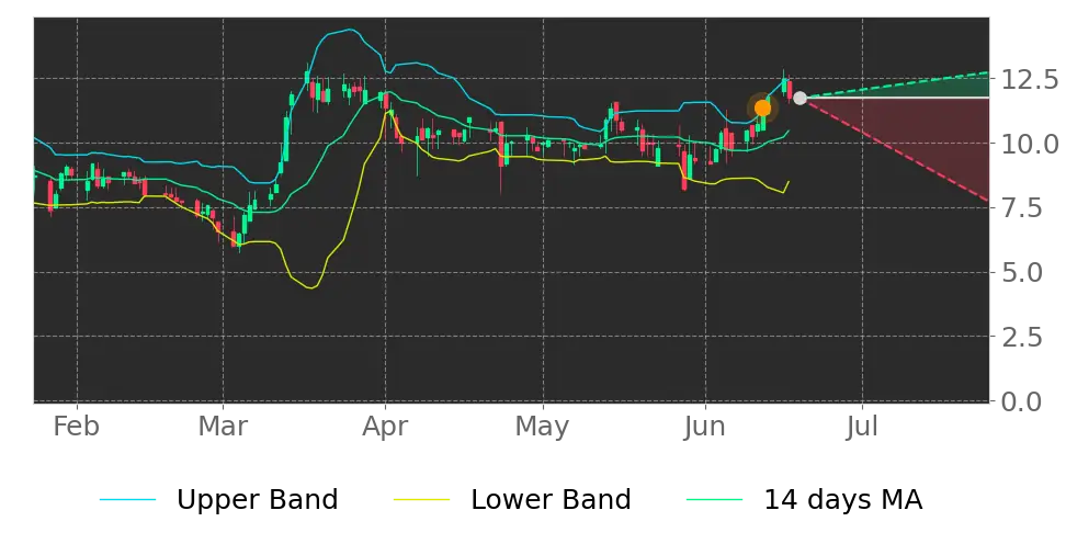 Bollinger signal