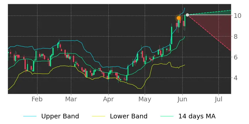 Bollinger signal