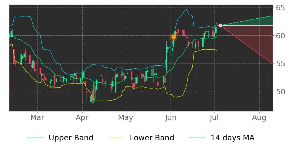 Bollinger signal