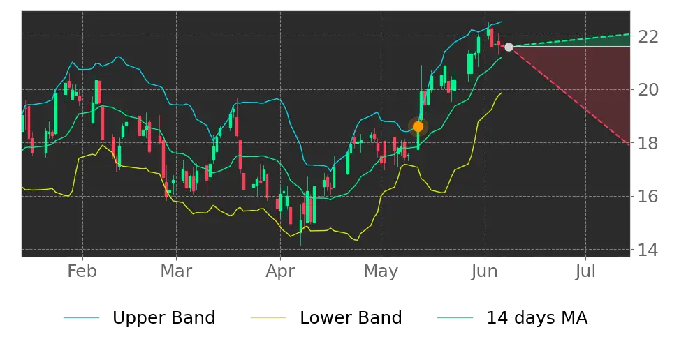 Bollinger signal