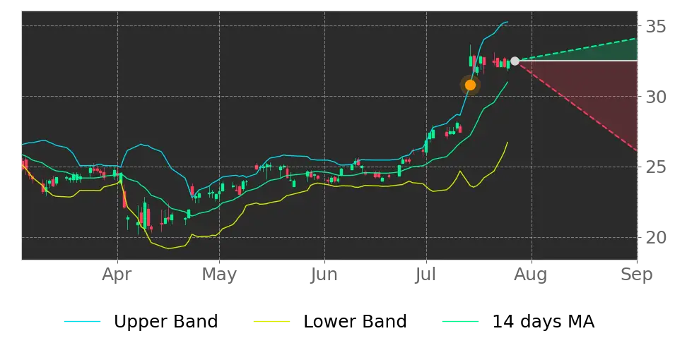 Bollinger signal