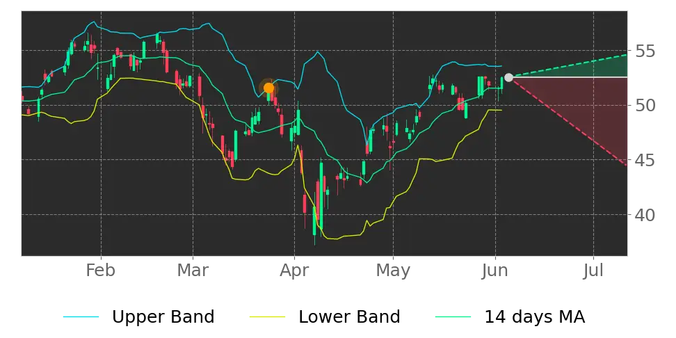 Bollinger signal