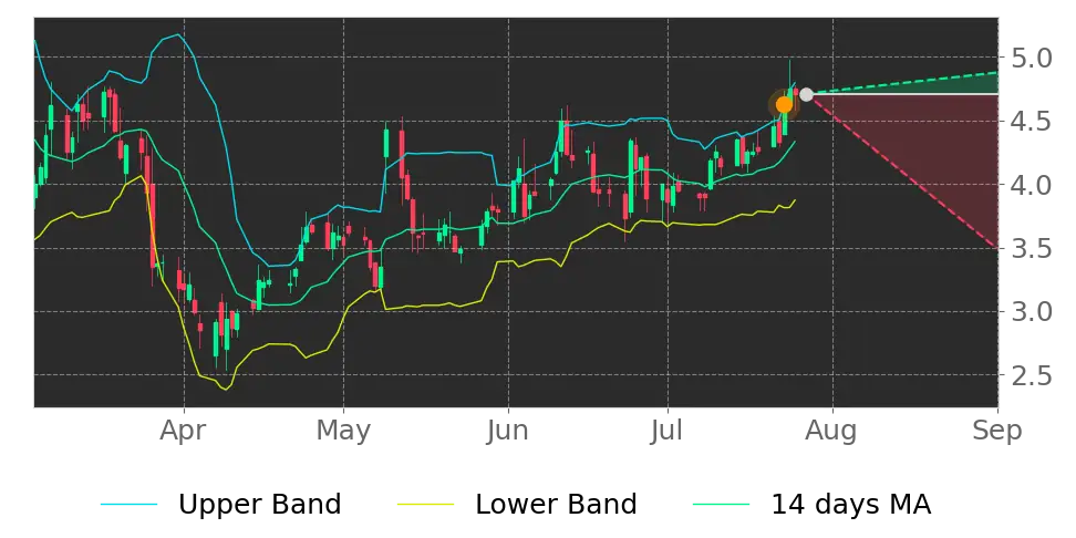 Bollinger signal
