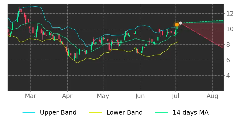 Bollinger signal