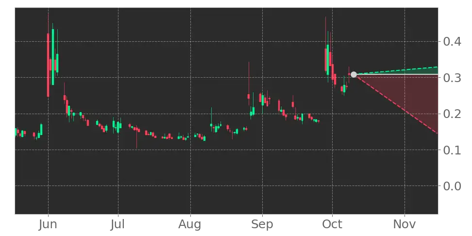 Volato Group (SOAR) stock Forecast, Price Targets and Analysts ...