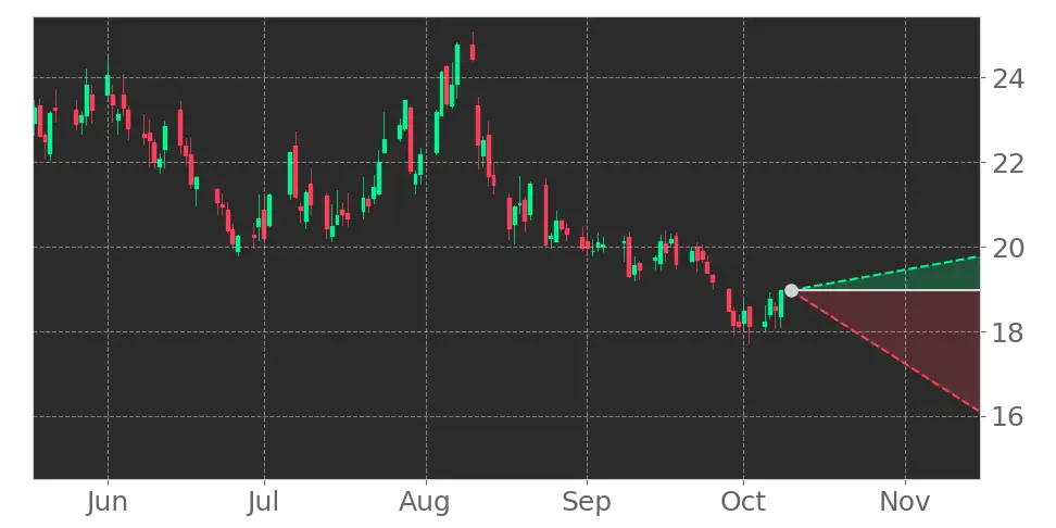 Amentum Holdings (AMTM) stock Forecast, Price Targets and Analysts ...