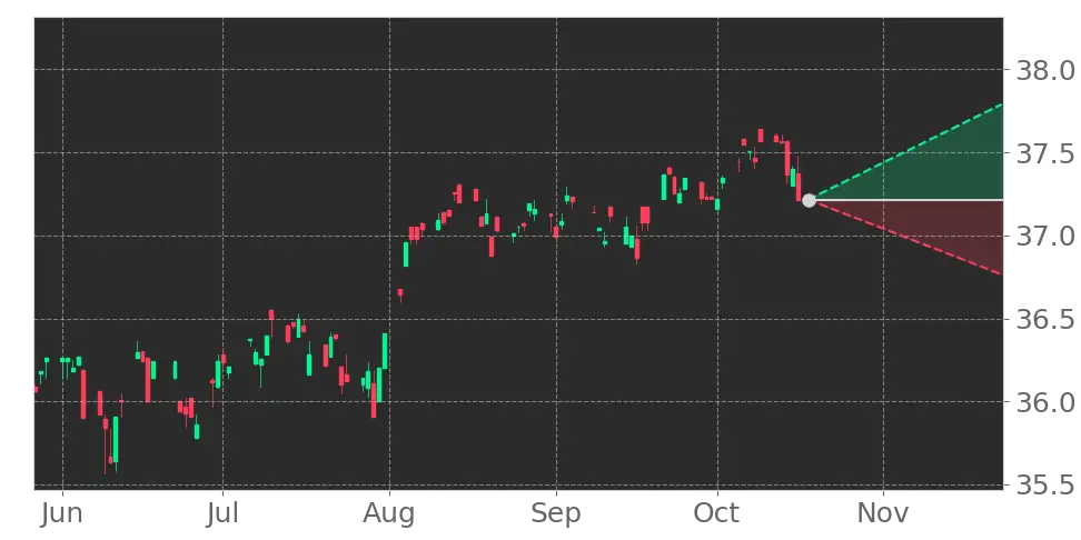 FHDG stock forecast, quote, news & analysis