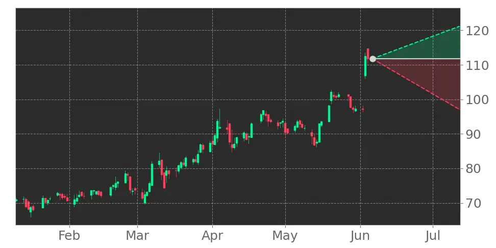Stock Forecast, Price, News, Quote