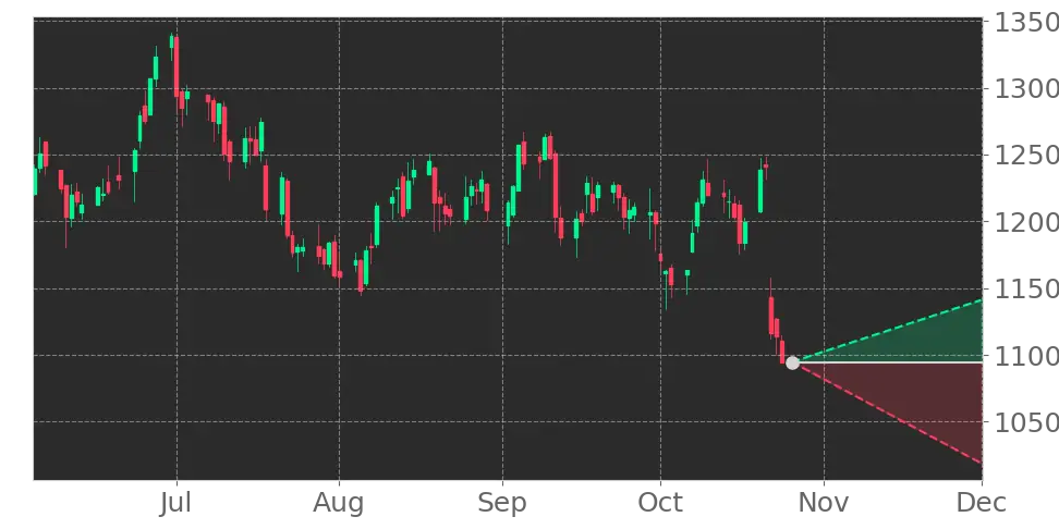 Stock Forecast, Price, News, Quote
