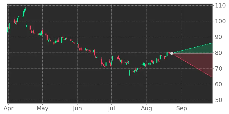 Stock Forecast, Price, News, Quote